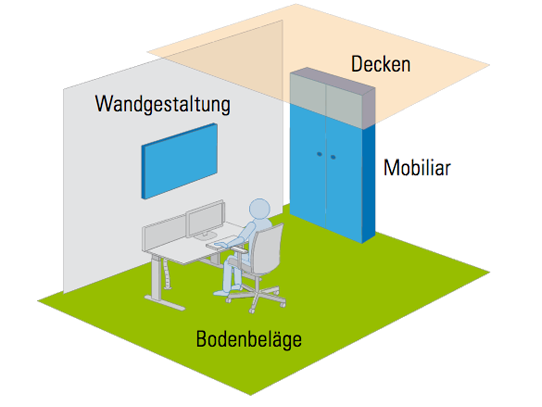 Flächen für Schallbsorber