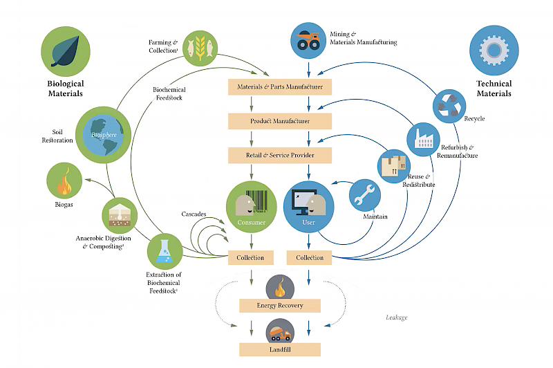 A double materials cycle founded on bio-based materials is the key to genuine sustainability.